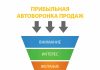 Оптимизация трёхшаговых автоворонок продаж через анализ данных и улучшение результатов обучения персонала