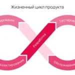 Управление разработкой программного обеспечения: ключевые этапы, методологии, инструменты